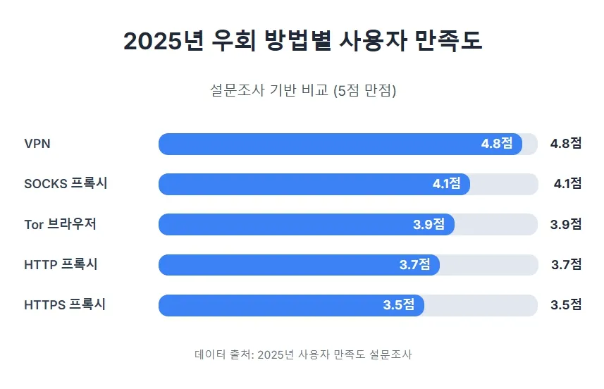 2025년 우회 방법별 사용자 만족도 2025년 우회 방법별 사용자 만족도